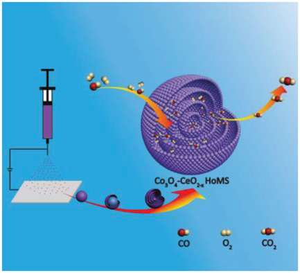147.Hollow Multishelled Structure of Heterogeneous Co3O4–CeO2-x Nanocomposite for CO Catalytic Oxidation