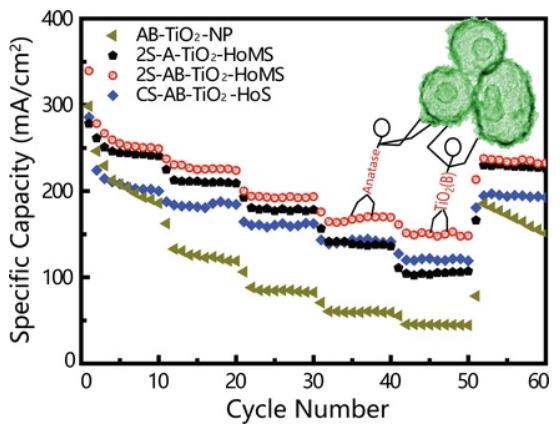 152.Hollow Multishelled Heterostructured Anatase/TiO2(B) with Superior Rate Capability and Cycling Performance