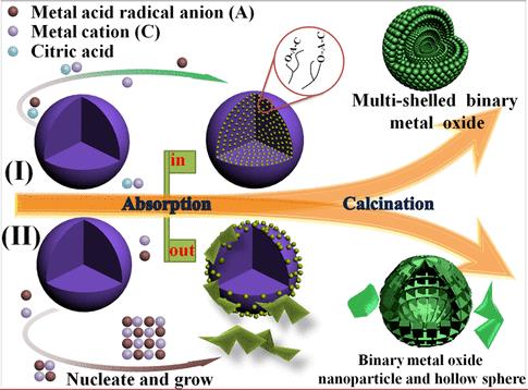 128.Construction of Multishelled Binary Metal Oxides via Coabsorption of Positive and Negative Ions as a Superior Cathode for Sodium-Ion Batteries