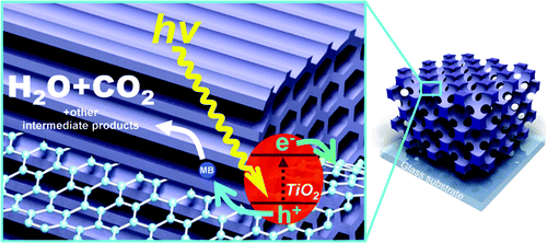 65.Hierarchically Ordered Macro-Mesoporous TiO2-Graphene Composite Films: Improved Mass Transfer, Reduced Charge Recombination, and Their Enhanced Photocatalytic Activities