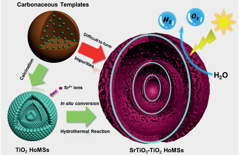 158.Constructing SrTiO3–TiO2 Heterogeneous Hollow Multi‐shelled Structures for Enhanced Solar Water Splitting