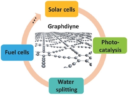 126.Graphdiyne: Recent Achievements in Photo‐ and Electrochemical Conversion