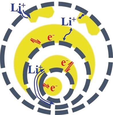 149.Hollow Multi‐Shelled Structural TiO2-x with Multiple Spatial Confinement for Long‐Life Lithium–Sulfur Batteries