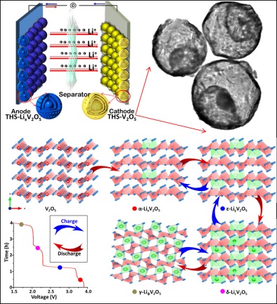 146. A Hollow-Shell Structured V2O5 Electrode-Based Symmetric Full Li-Ion Battery with Highest Capacity