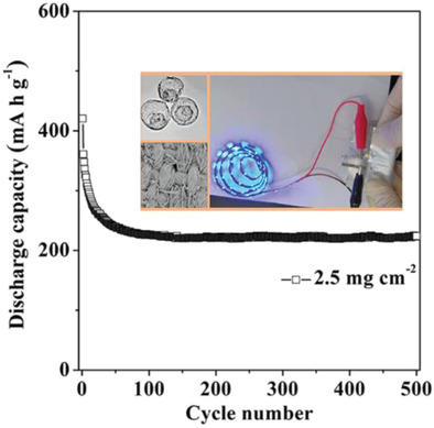 165.V2O5 Textile Cathodes with High Capacity and Stability for Flexible Lithium‐Ion Batteries 