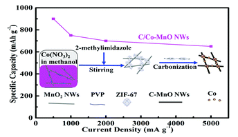 118.High rate Li-ion storage properties of MOF-carbonized derivatives coated on MnO nanowires