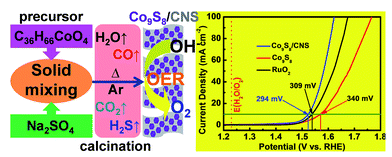 108.One-step solid phase synthesis of a highly efficient and robust cobalt pentlandite electrocatalyst for the oxygen evolution reaction