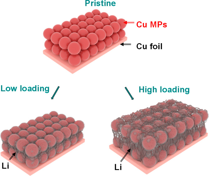 168.Dynamic Intelligent Cu Current Collectors for Ultrastable Lithium Metal Anodes