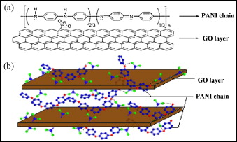 56.Layered nanostructures of polyaniline with graphene oxide as the dopant and template