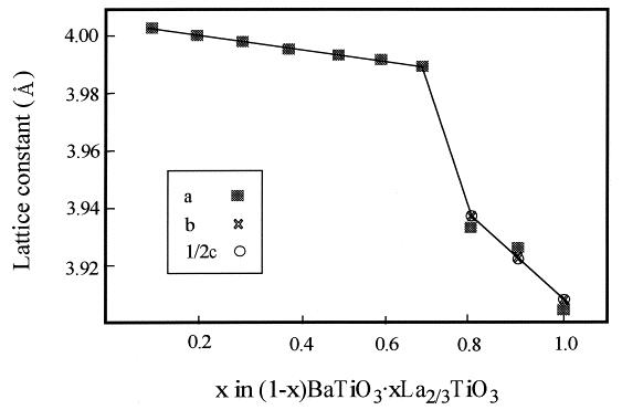 4.Hydrothermal synthesis of A-site deficient perovskite-type solid solution system (1–x) BaTiO3• xLa2/3TiO3 (x= 0.1–1.0)
