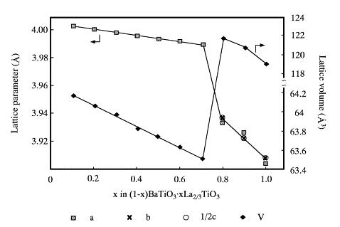 11.Hydrothermal synthesis of perovskite-type solid solution of (1-x)BaTiO3 center dot xLa(2/3)TiO(3)