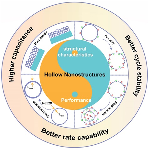 179. Hollow Nanostructures for Surface/Interface Chemical Energy Storage Application