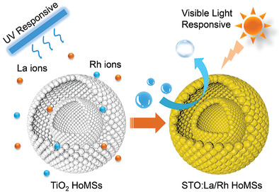 184. Hollow Multishelled Structured SrTiO3 with La/Rh Co‐Doping for Enhanced Photocatalytic Water Splitting under Visible Light