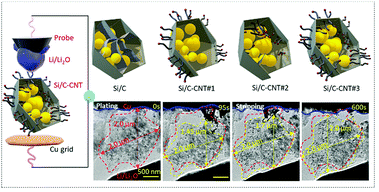 187. Scalable and controllable fabrication of CNTs improved yolkshelled Si anode with advanced in-operando mechanical quantification