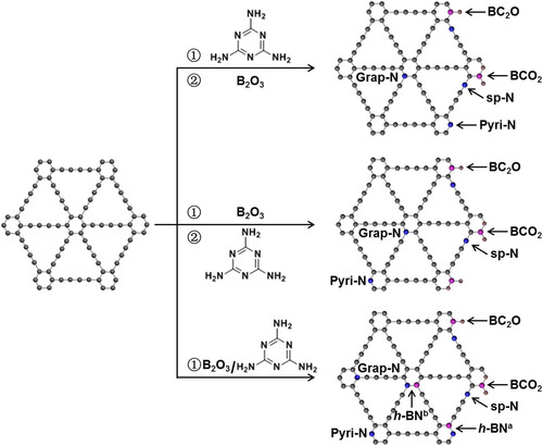 190.Boosting hydrogen evolution reaction on few-layer graphdiyne by sp-N and B co-doping