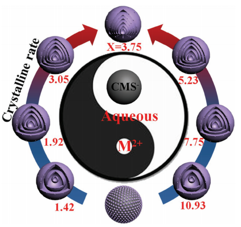120.Formation of Septuple-Shelled (Co2/3Mn1/3)(Co5/6Mn1/6)(2)O-4 Hollow Spheres as Electrode Material for Alkaline Rechargeable Battery