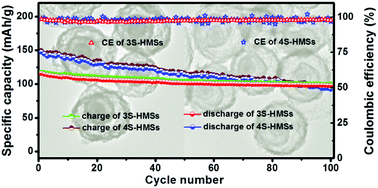 113.Multi-shelled LiMn2O4 hollow microspheres as superior cathode materials for lithium-ion batteries