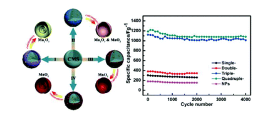112.Synthesis of multi-shelled MnO2 hollow microspheres via an anion-adsorption process of hydrothermal intensification