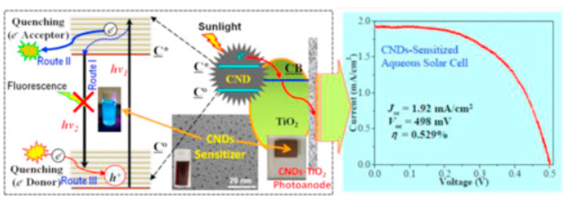 107.A fluorescent quenching performance enhancing principle for carbon nanodot-sensitized aqueous solar cells