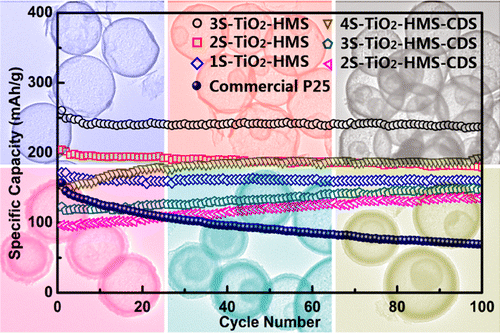 94.Multishelled TiO2 Hollow Microspheres as Anodes with Superior Reversible Capacity for Lithium Ion Batteries