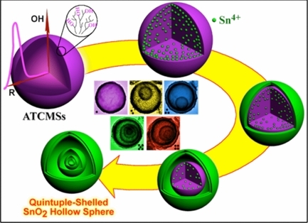 99.Quintuple‐Shelled SnO2 Hollow Microspheres with Superior Light Scattering for High‐Performance Dye‐Sensitized Solar Cells
