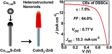 88.One dimensional CuInS2–ZnS heterostructured nanomaterials as low-cost and high-performance counter electrodes of dye-sensitized solar cells