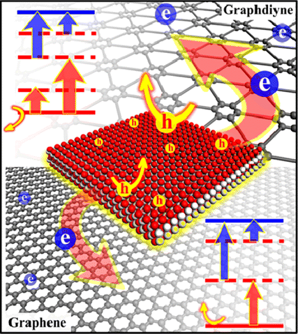 89.Photocatalytic Properties of Graphdiyne and Graphene Modified TiO2: From Theory to Experiment