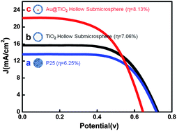 80.Facile synthesis of Au@TiO2 core–shell hollow spheres for dye-sensitized solar cells with remarkably improved efficiency