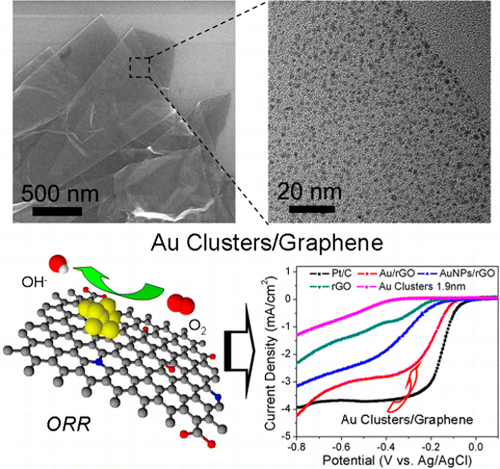 79.Facile Synthesis of Surfactant-Free Au Cluster/Graphene Hybrids for High-Performance Oxygen Reduction Reaction