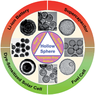 78.Recent advances in micro-/nano-structured hollow spheres for energy applications: From simple to complex systems