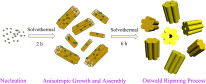 70.Facile solvothermal synthesis of gear-shaped submicrostructured Y2O3:Eu3+ phosphor