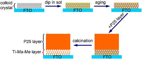 67.Formation of efficient dye-sensitized solar cells by introducing an interfacial layer of hierarchically ordered macro-mesoporous TiO2 film