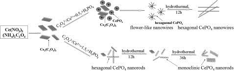 58.Oxalate-induced hydrothermal synthesis of CePO4:Tb nanowires with enhanced photoluminescence