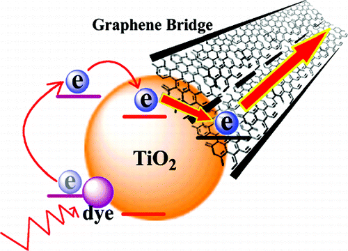 54.Two-Dimensional Graphene Bridges Enhanced Photoinduced Charge Transport in Dye-Sensitized Solar Cells