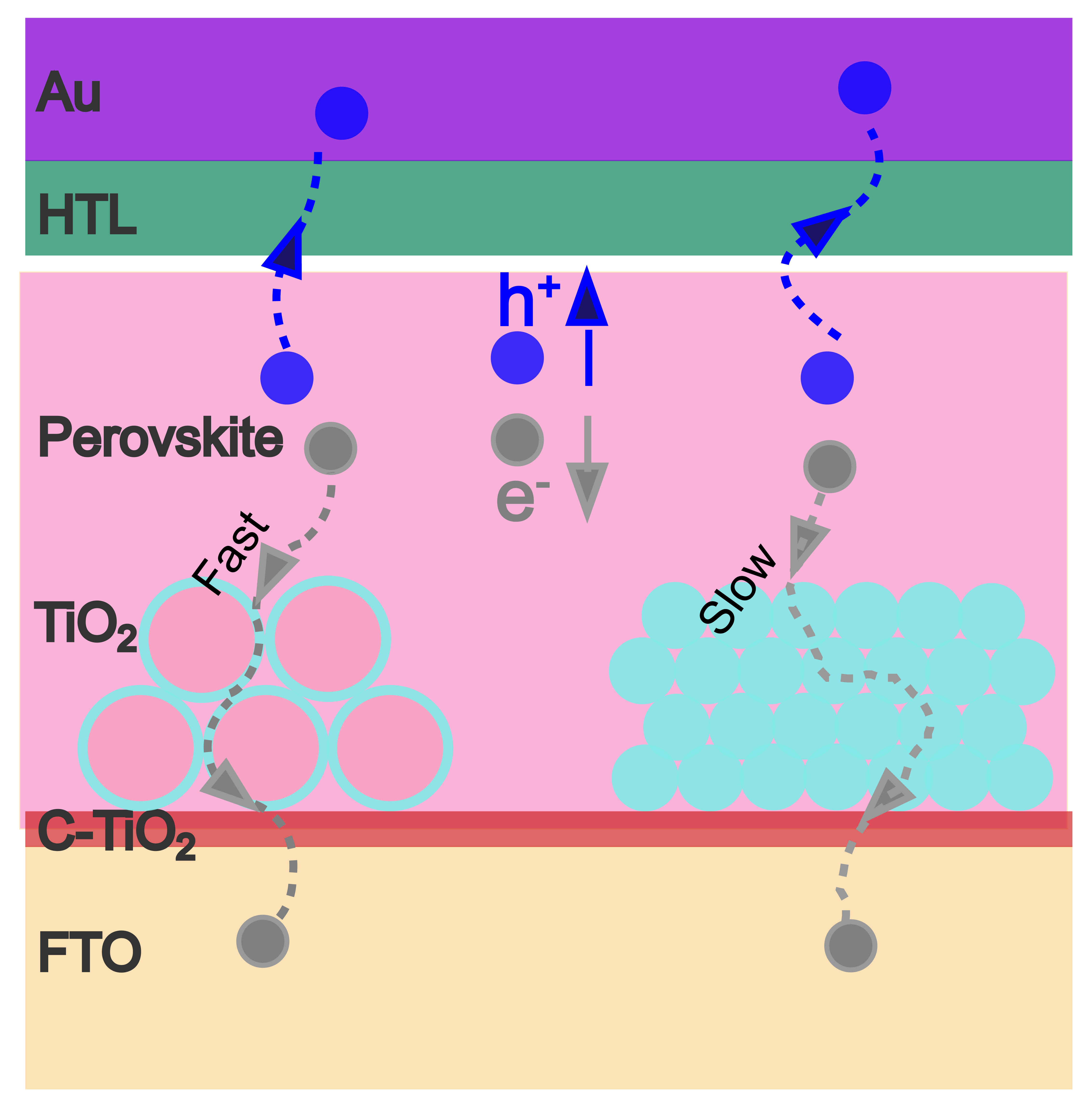 199.Eliminating Hysteresis of Perovskite Solar Cells with Hollow TiO2 Mesoporous Electron Transport Layer