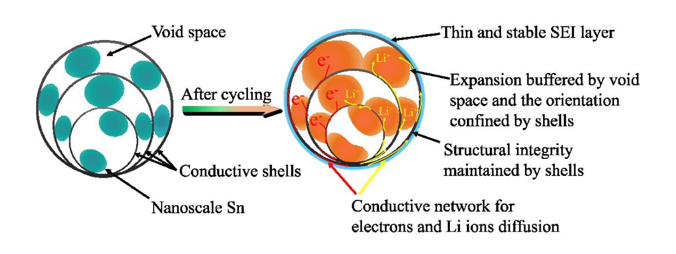 201.Accurately localizing multiple nanoparticles in a multishelled matrix through shell-to-core evolution for maximizing energy storage capability