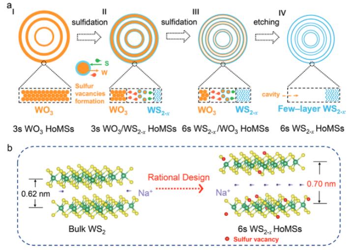 217.Delicate Co-Control of Shell Structure and Sulfur Vacancies in Interlayer-Expanded Tungsten Disulfide Hollow Sphere for Fast and Stable Sodium Storage