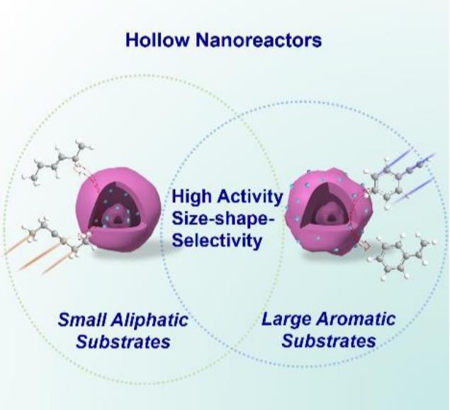 221.Design of Hollow Nanoreactors for Size- and Shape-Selective Catalytic Semihydrogenation Driven by Molecular Recognition