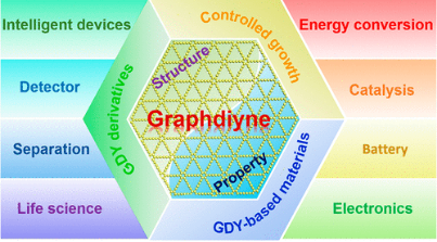 223. Two-Dimensional Carbon Graphdiyne: Advances in Fundamental and Application Research