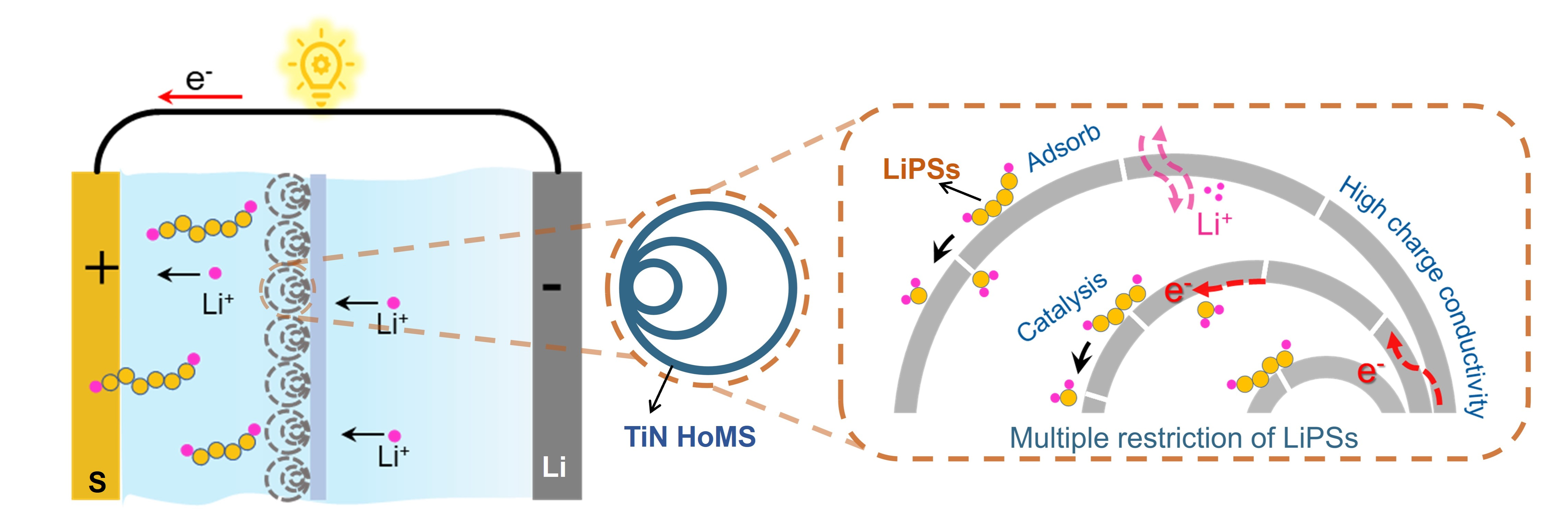 225. 中空多壳层结构TiN修饰隔膜对锂硫电池性能增强研究